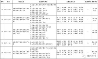 科技創(chuàng)新引領(lǐng)清遠農(nóng)業(yè)邁上新臺階——我市七項成果榮獲省級農(nóng)業(yè)技術(shù)推廣獎